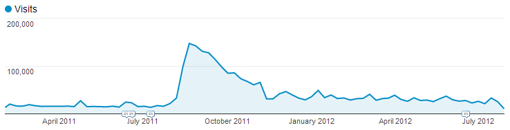 Google Analytics Sample Chart