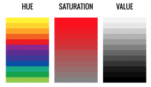 A demonstration of the hue (rainbow of colors), saturation (how much of a color is there) and value (how bright is the color)