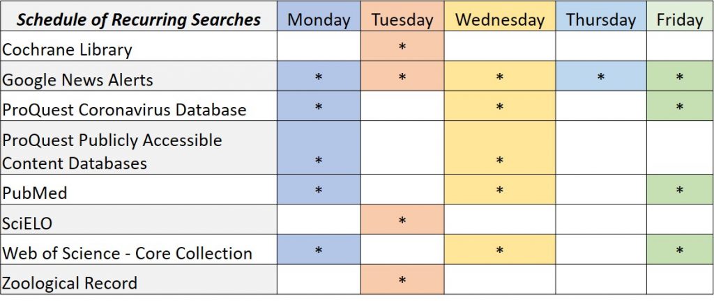 Color-coded chart indicating schedule of recurring searches across various databases. 