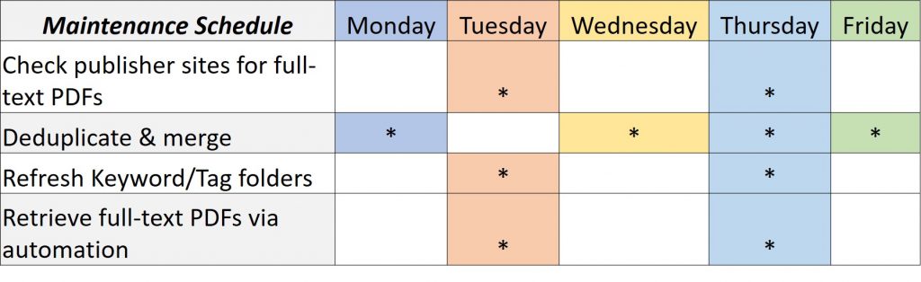 Weekly chart indicating maintenance schedule for database. 