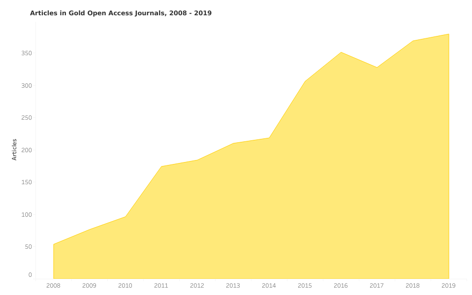 chart showing growth of open access journal articles