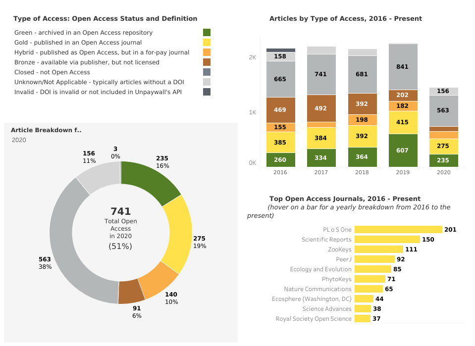 Dashboard showing Smithsonian Open Access information