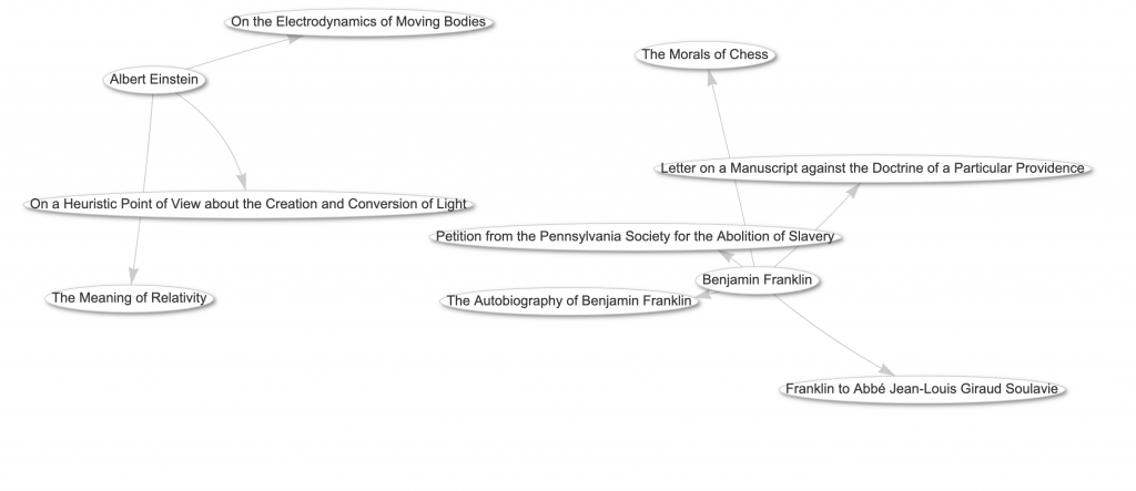 Screenshot of webpage showing connections between scientists and their published titles.