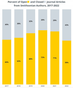 stacked bar chart with open and closed access journal articles broken down by year, with increasing open trending up from 2017 to 2020