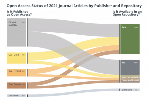 Alluvial flow chart showing published works on the left broken down by open access status flowing into whether they are in a repository or not on the right